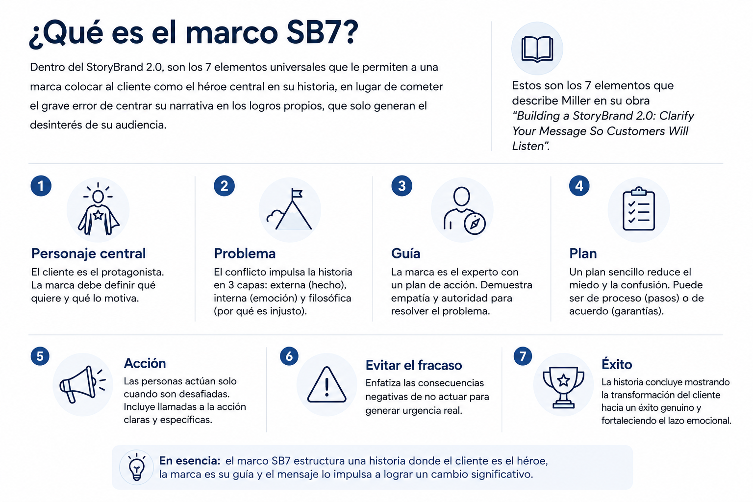 Qué es el marco SB7