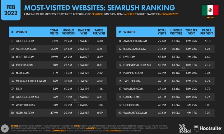 webs-visitadas-mexico-2022